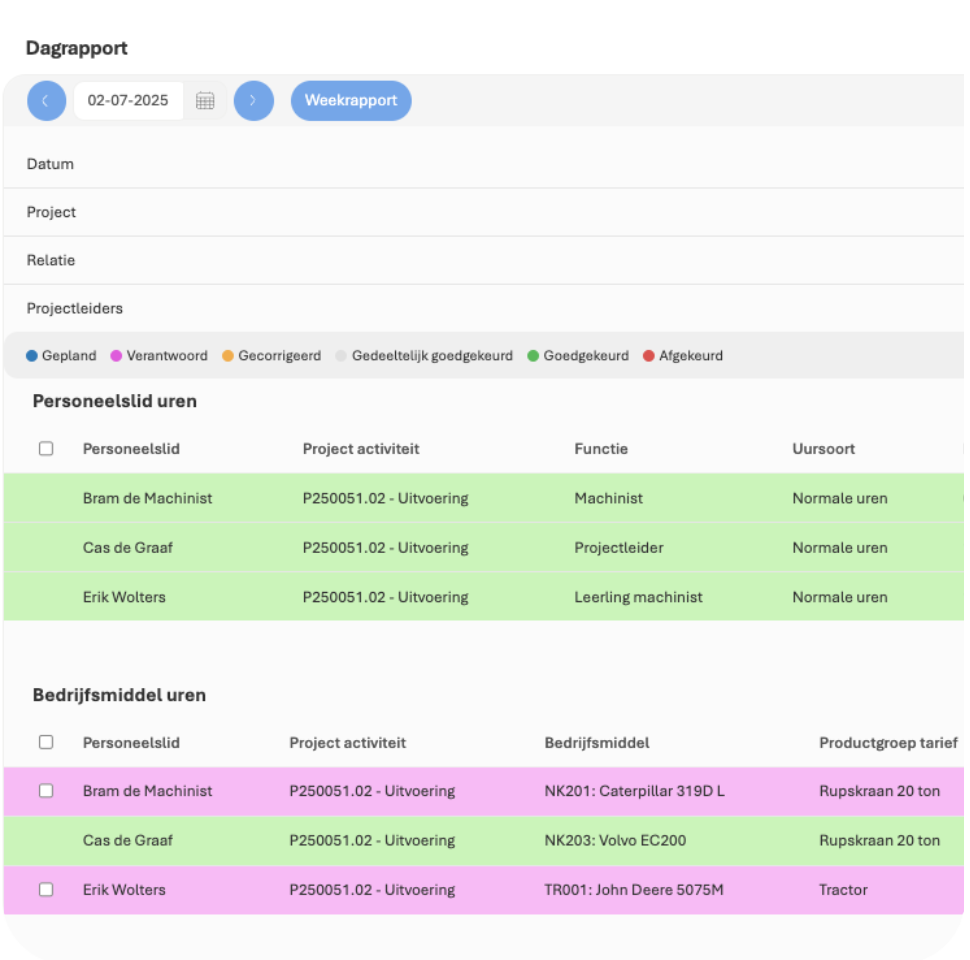 Dagrapport voor uitvoerders en projectleiders
