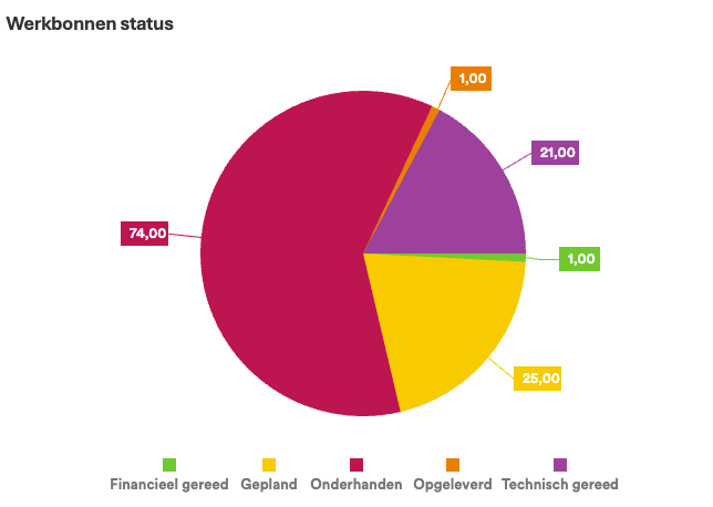 Werkbonnen-dashboard